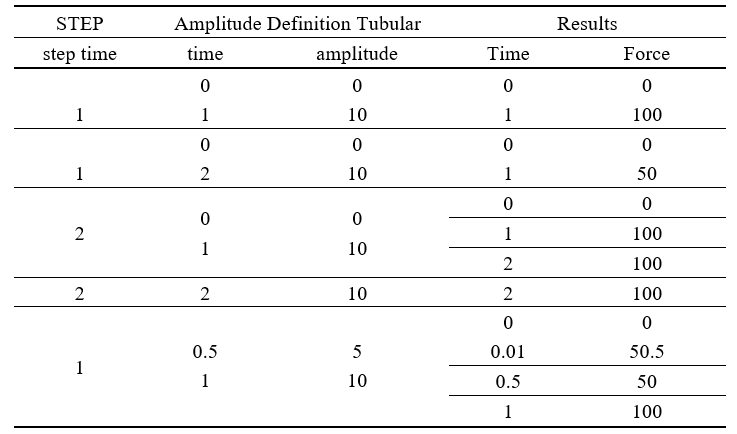 Time in ABAQUS 1